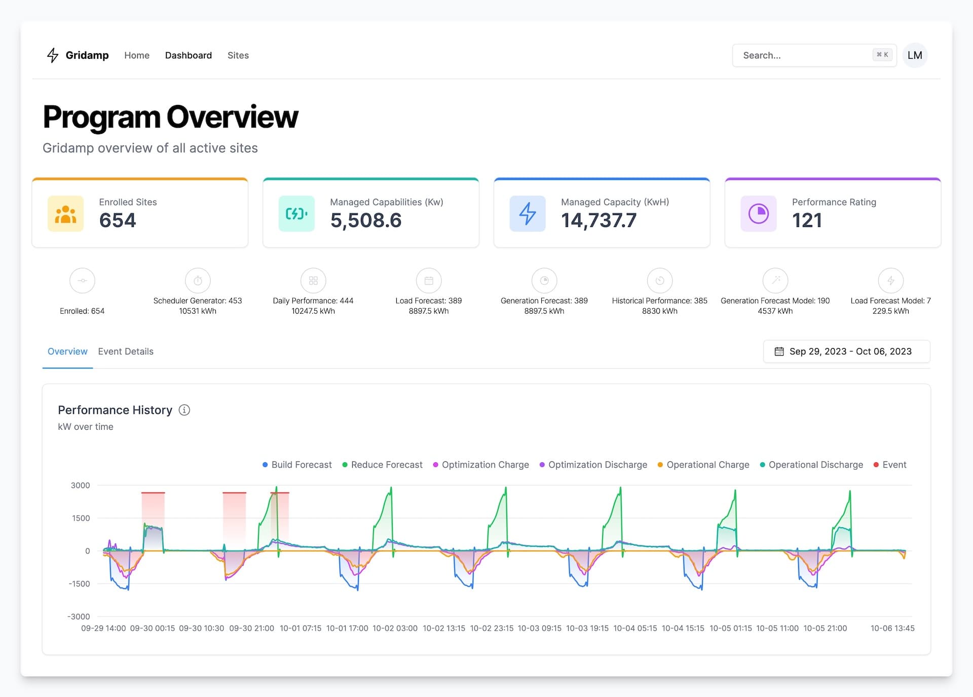 Program dashboard showing accumulated energy data for all swell energy customers with a search bar and a dropdown to select the time period for the graph